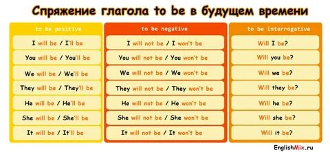 А теперь посмотрим, как спрягается глагол to be во всех временах. 