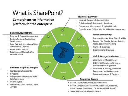 SharePoint 2016 SharePoint Tutorial
