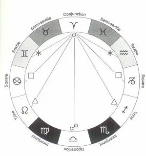 the astrological aspect angles Astrology planets, Numerology