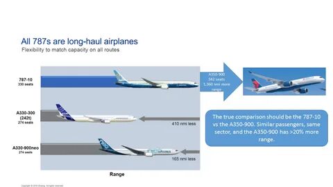 KLM Starts 787-10 on AMS-SFO Route. But I thought the 787-10