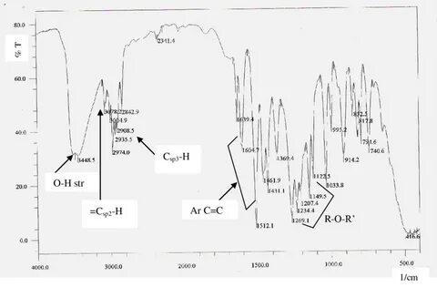 IR spectra of the oxidized eugenol Download Scientific Diagr