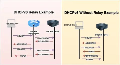 DHCPv6 Packet Analysis with Wireshark