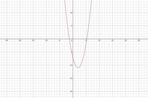 Newton Raphson Method to find root of any function