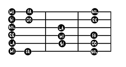 Las notas en la guitarra acústica