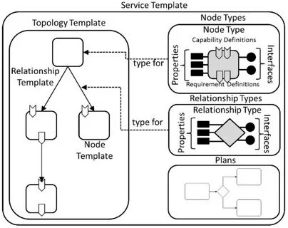 TOSCA-nodes and edges. Download Scientific Diagram