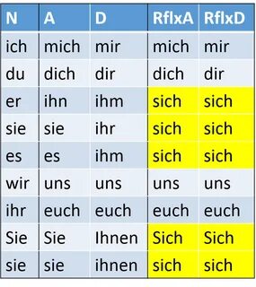 Pronouns (N, A, D, Reflexive) German language learning, Germ