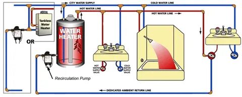 Pros and Cons of Hot Water Recirculating Pumps - Positives a