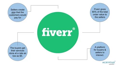 How does Fiverr Work? Enlightening Points on How does Fiverr