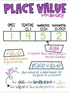 Decimal Place Value Anchor Chart - bmp-tomfoolery