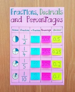 My new fractions, decimals and percentages anchor chart. I j