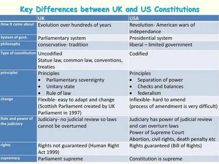 UK Constitution Vs US Constitution. - ppt download