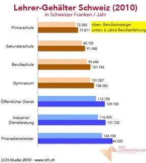 Wie viel verdienen Lehrer in der Schweiz? * Lehrerfreund