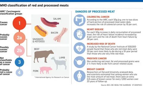 Under The Angsana Tree: Processed meat can lead to cancer.