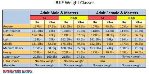 BJJ & IBJJF Weight Classes - Breaking Grips