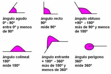 Descubre los tipos de ángulos que existen Matemáticas de qui