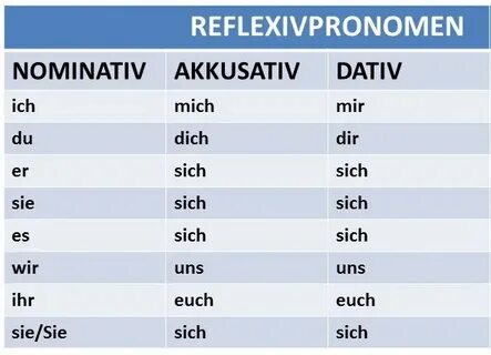 Тест: Возвратные глаголы Немецкий язык онлайн. Изучение, уро