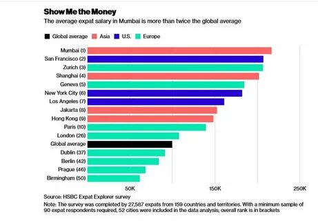 Want To Work Overseas? Here's Where Expats Get The Biggest S