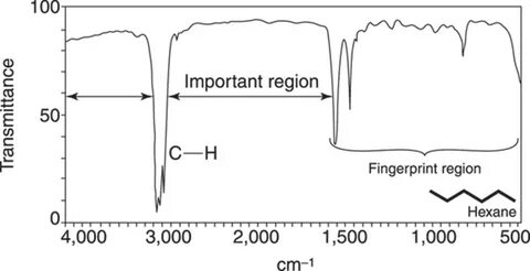 Seeing Good Vibrations: IR Spectroscopy - Spectroscopy and S