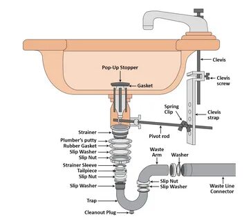 How to Connect a Bathroom Sink Drain?