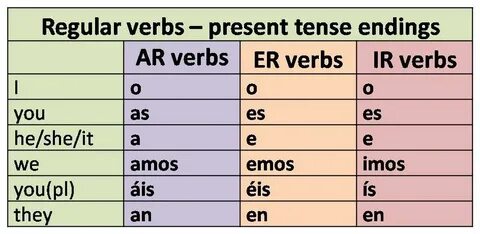 Spanish Word Conjugation Chart Related Keywords & Suggestion