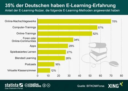 Infografik: 35 Prozent der Deutschen haben E-Learning-Erfahr