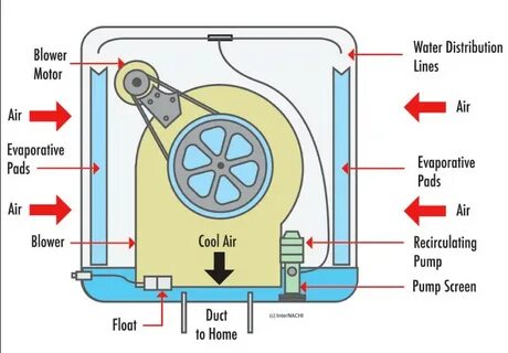 Air Quality on Swamp Coolers Premier Industries