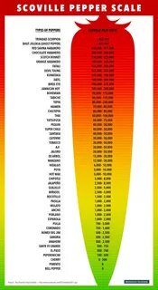 What is the Scoville Scale? - Mister Daves