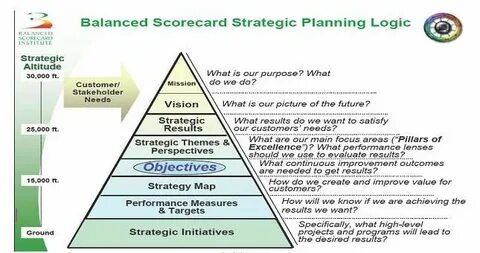 Picking Out KPI Administration Application Strategic plannin