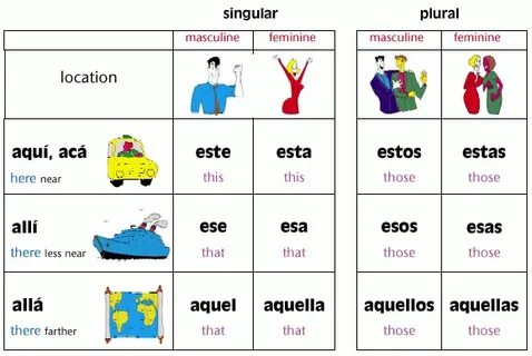 Aquí, Allí, and Allá - Spanish Locations Spanish classroom a