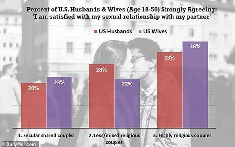 Highly religious' couples have better sex lives than their s