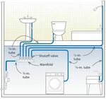 Pex plumbing, Diy plumbing, Plumbing installation