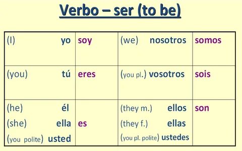 Always Up To Date Forms Of Ser Chart Ser Chart Spanish The V