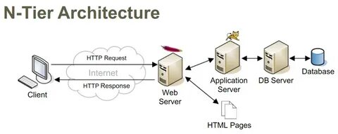 Database Architeture Web Server Application Server And Db - 