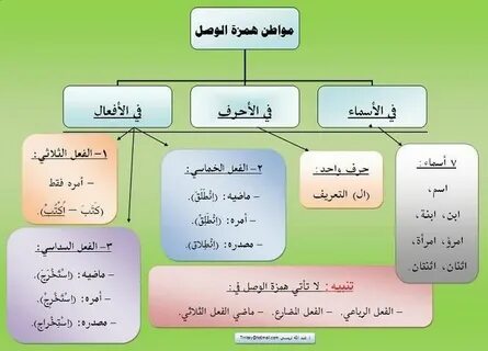 خرائط ذهنيه للنحو Learn arabic language, Learning arabic, Le