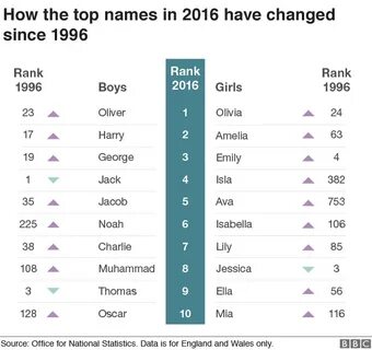 Baby names: Olivia top for girls as William makes way for Mu