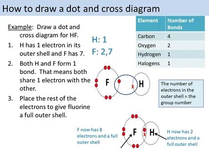 Covalent Bonding OCR A Level Teaching Resources