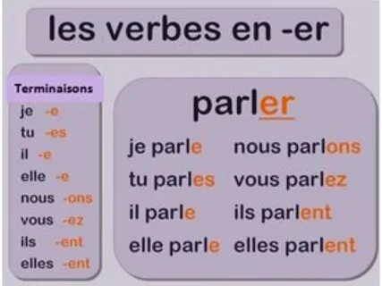 Conjugaison du présent 1er groupe French Grammar, Language S
