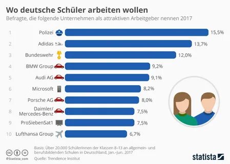 Infografik: Wo deutsche Schüler arbeiten wollen Statista