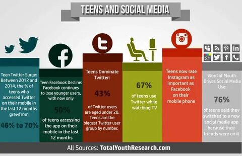 Social Media: Generation Y Characteristics Infographic - Total Youth Research So