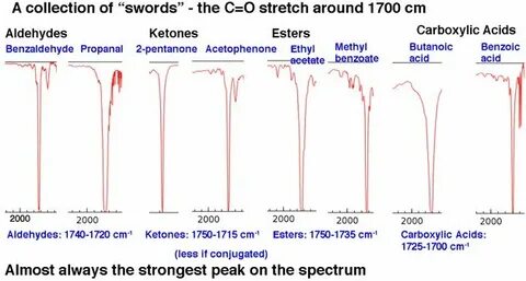 Interpreting IR Specta: A Quick Guide - Master Organic Chemi