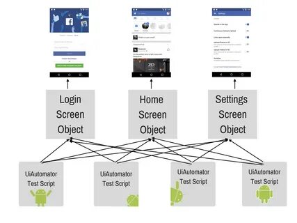 Page Object In Xctest Ui Tests Alex Ilyenko S Blog - Mobile 