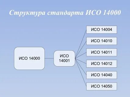 ISO 14000 - презентация на Slide-Share.ru 🎓
