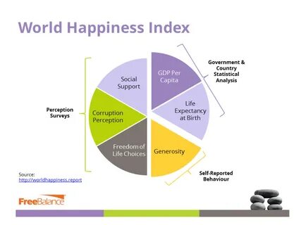 Happiness index methodology