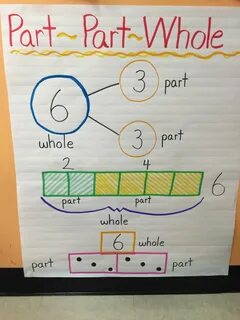 Part part whole anchor chart Kindergarten anchor charts, Mat