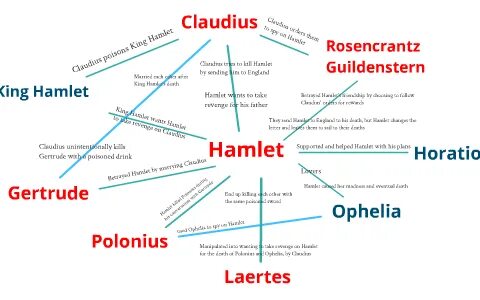 Hamlet Character Map by Ike Yam