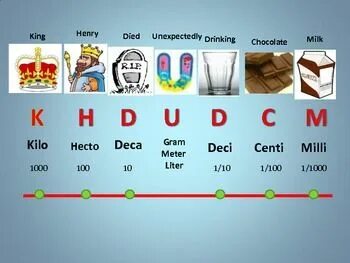 Metric Conversion King Henry Metric conversions, Teacher les