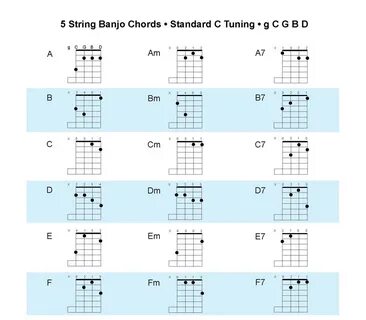 double c banjo chord chart - Fomo