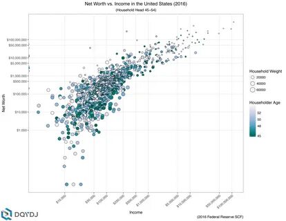 Correlation of Income and Net Worth for Age Groups in Americ