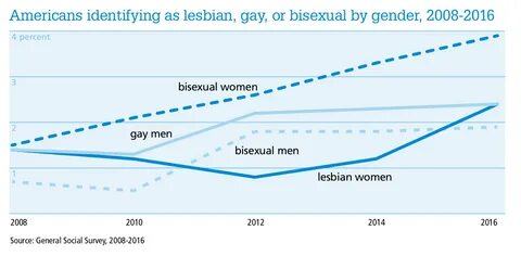 What percent of women identify as lesbian