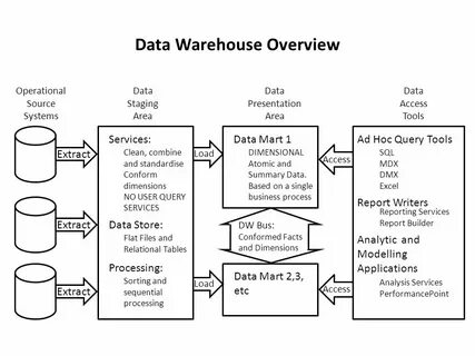 Agenda Common terms used in the software of data warehousing